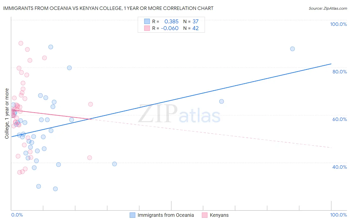 Immigrants from Oceania vs Kenyan College, 1 year or more