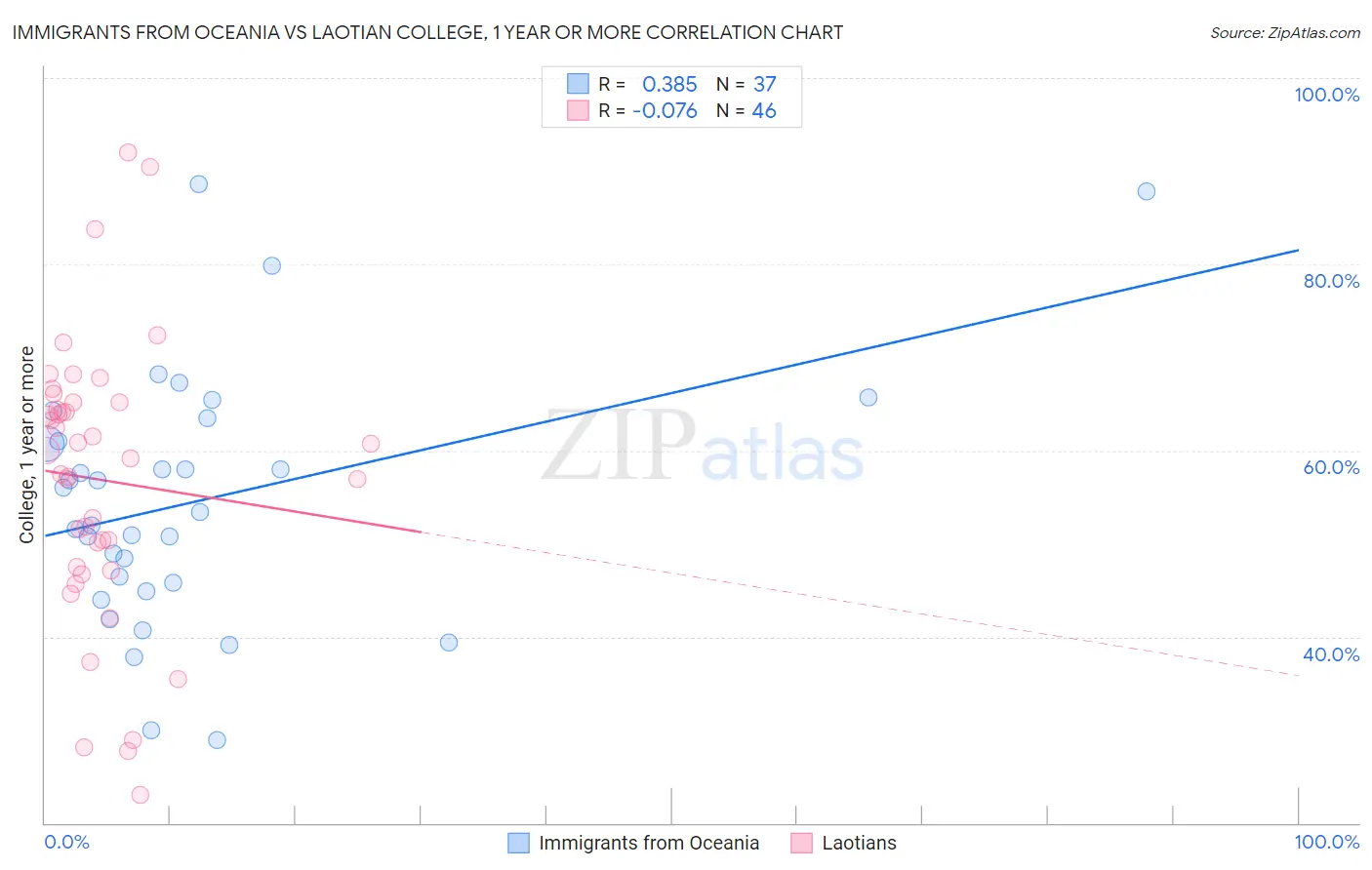 Immigrants from Oceania vs Laotian College, 1 year or more