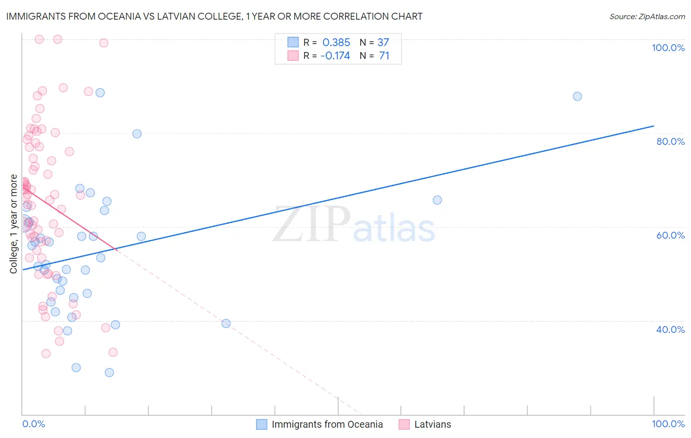 Immigrants from Oceania vs Latvian College, 1 year or more