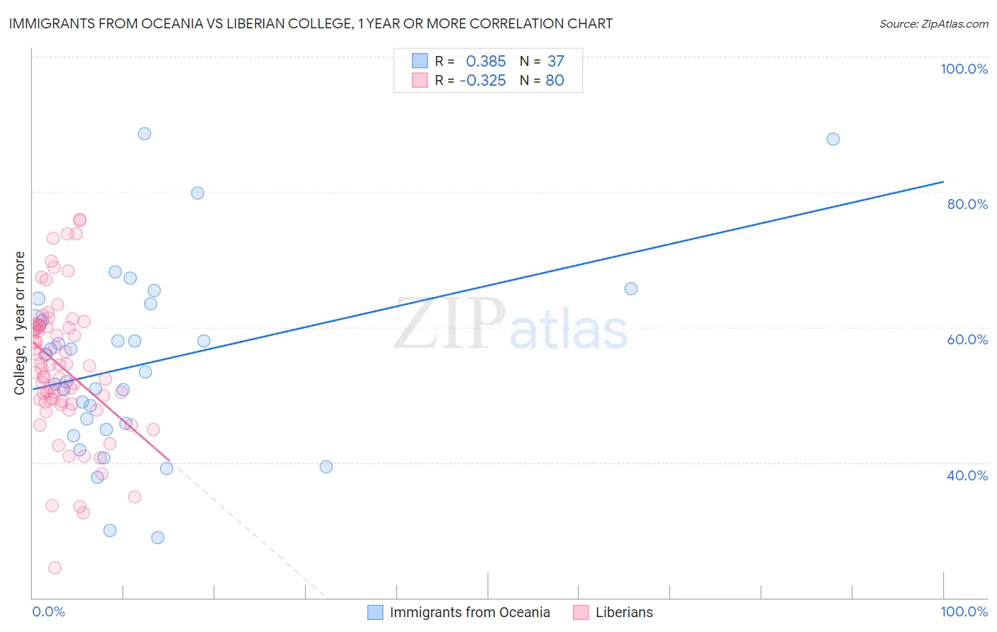 Immigrants from Oceania vs Liberian College, 1 year or more