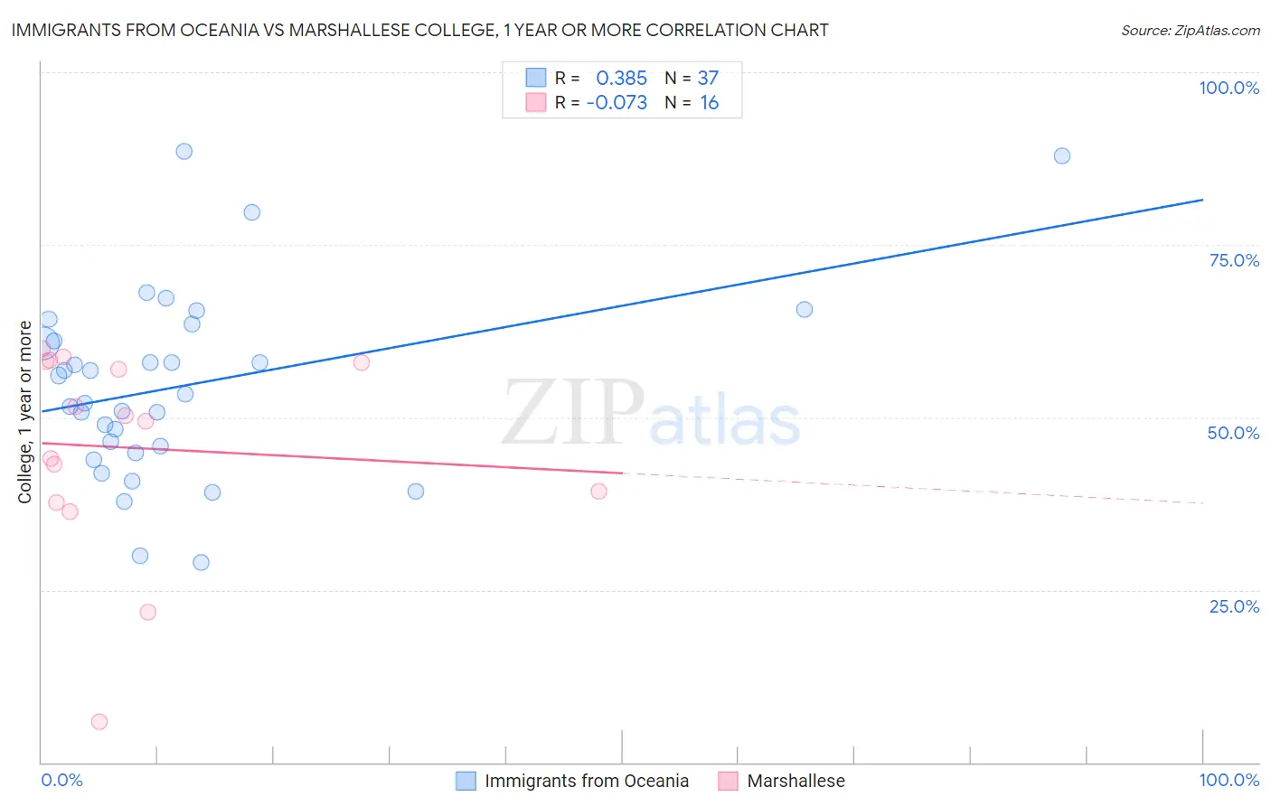 Immigrants from Oceania vs Marshallese College, 1 year or more