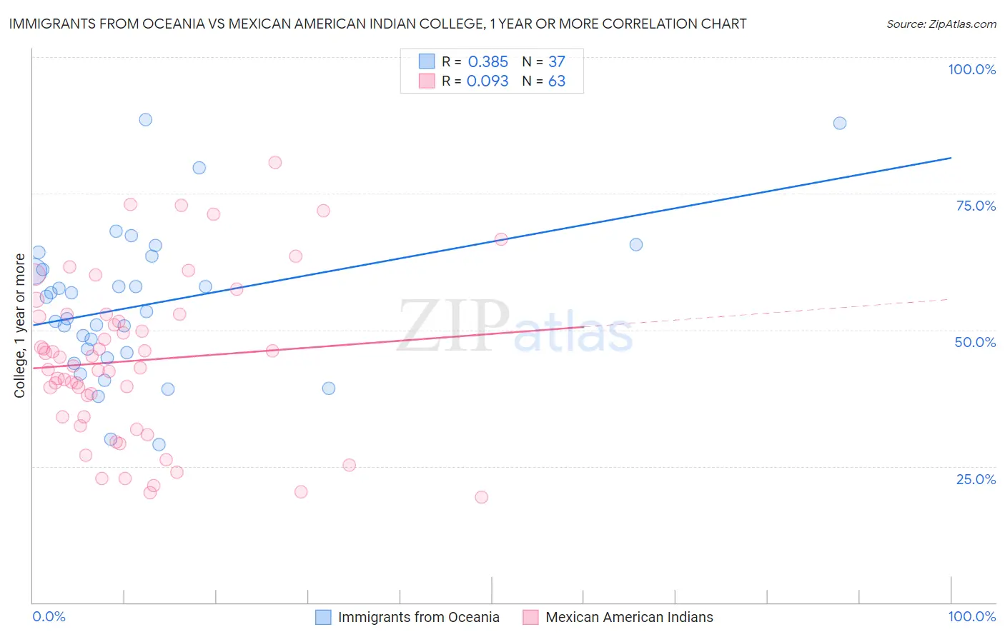 Immigrants from Oceania vs Mexican American Indian College, 1 year or more