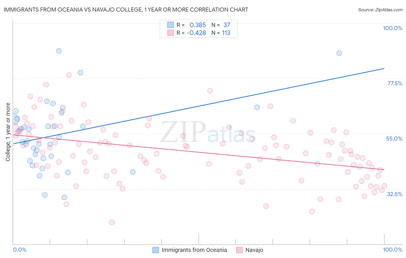 Immigrants from Oceania vs Navajo College, 1 year or more