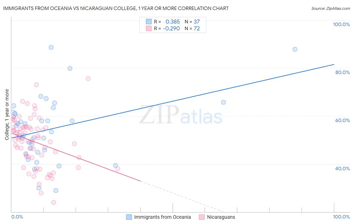 Immigrants from Oceania vs Nicaraguan College, 1 year or more