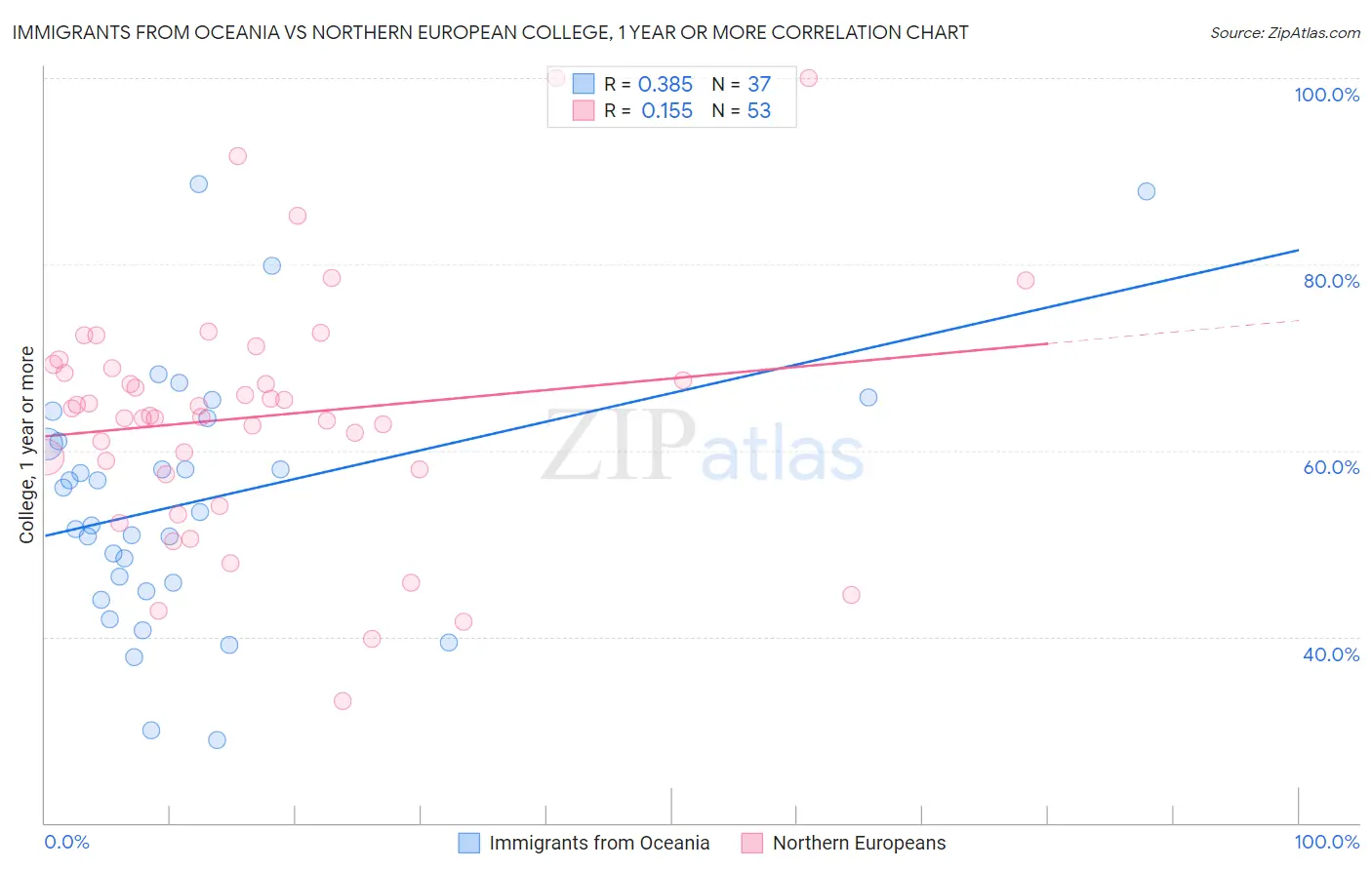 Immigrants from Oceania vs Northern European College, 1 year or more