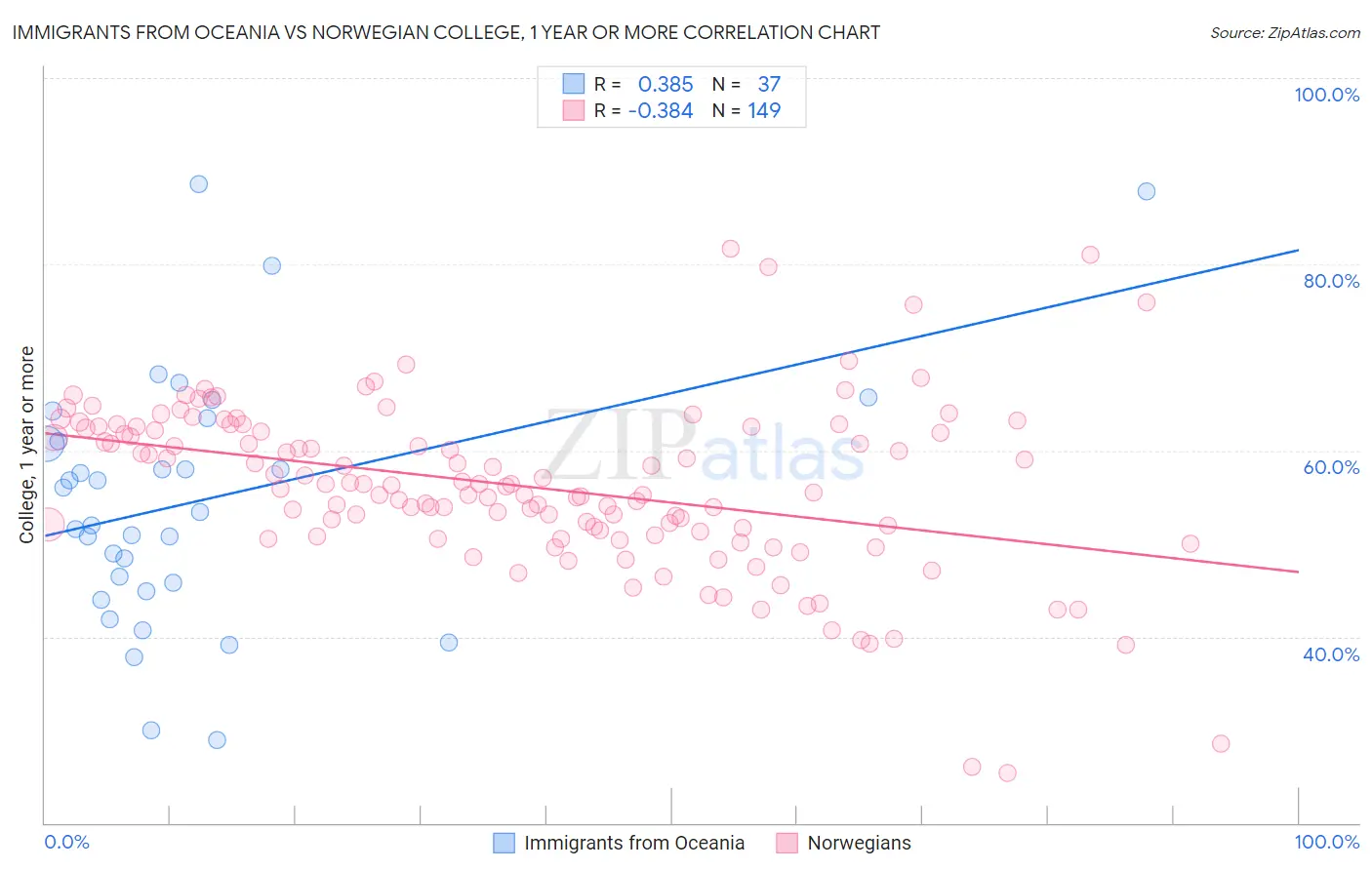 Immigrants from Oceania vs Norwegian College, 1 year or more