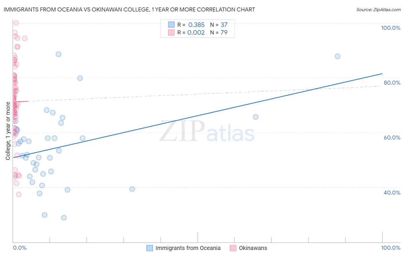 Immigrants from Oceania vs Okinawan College, 1 year or more