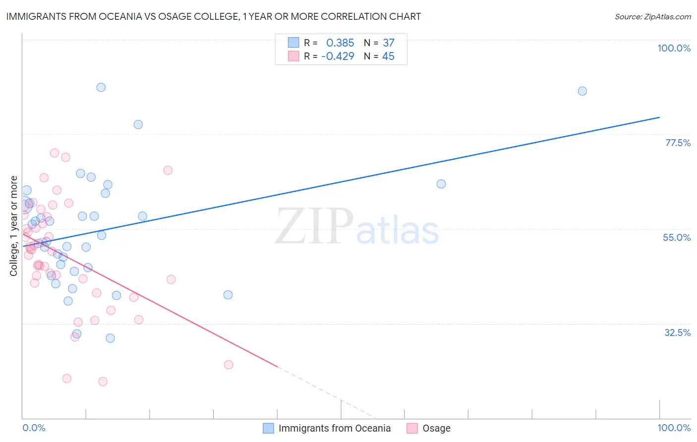 Immigrants from Oceania vs Osage College, 1 year or more