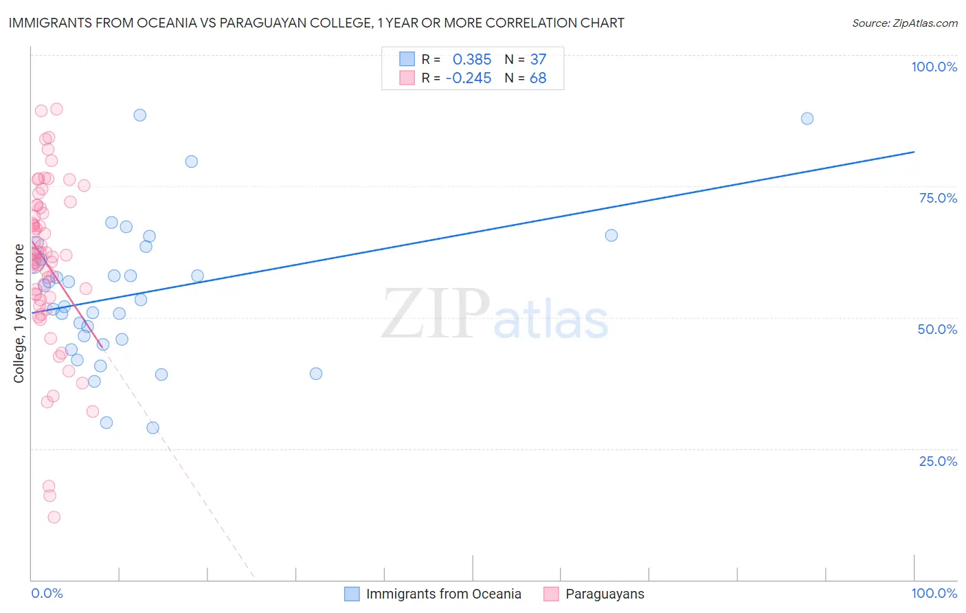 Immigrants from Oceania vs Paraguayan College, 1 year or more