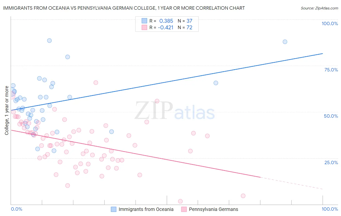 Immigrants from Oceania vs Pennsylvania German College, 1 year or more