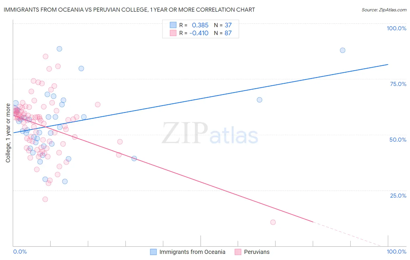 Immigrants from Oceania vs Peruvian College, 1 year or more