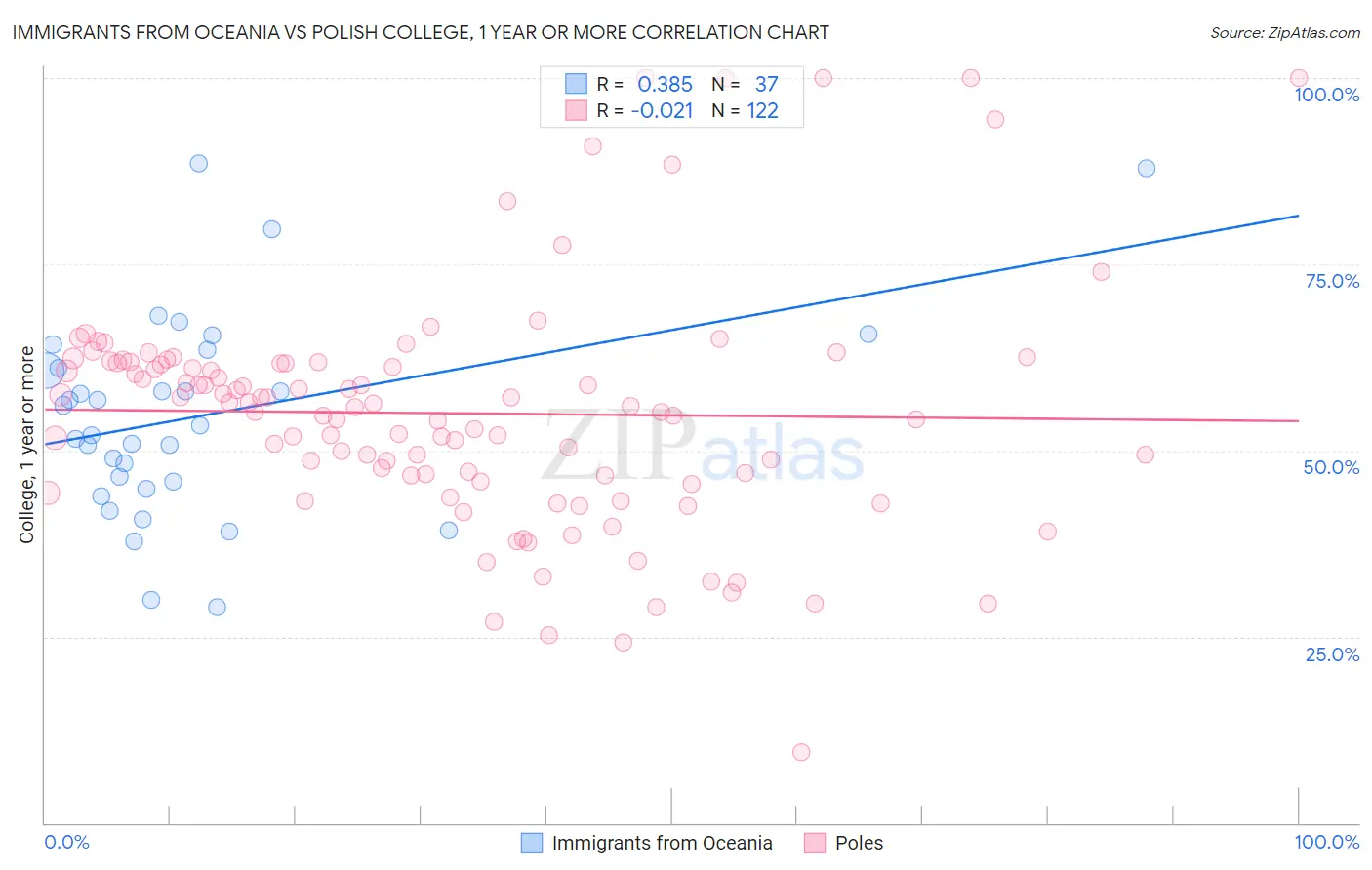 Immigrants from Oceania vs Polish College, 1 year or more