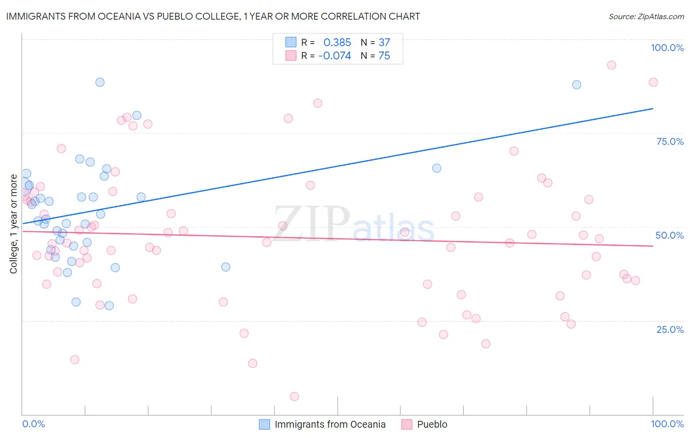 Immigrants from Oceania vs Pueblo College, 1 year or more