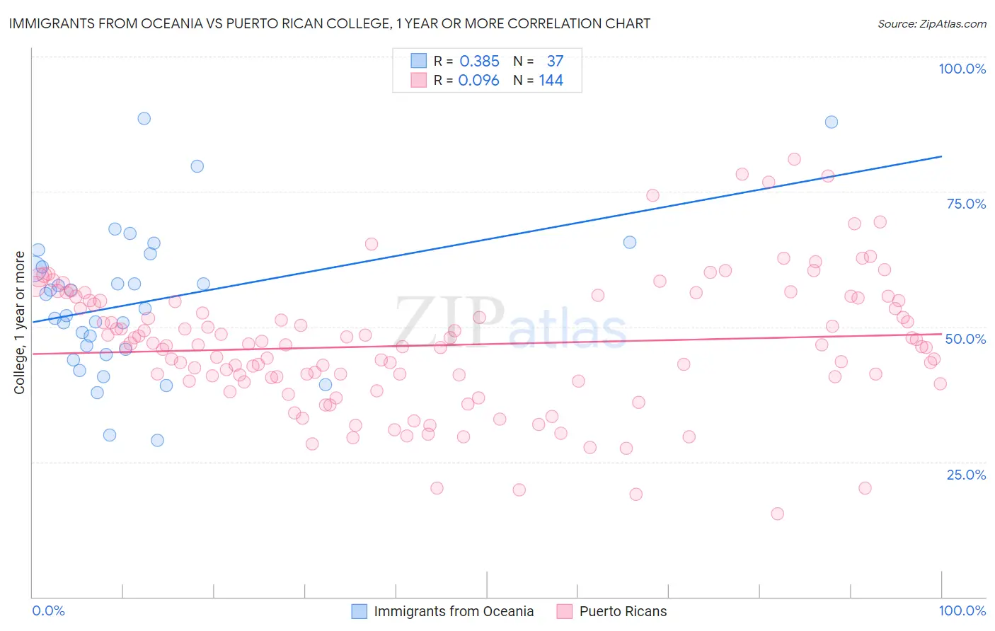 Immigrants from Oceania vs Puerto Rican College, 1 year or more