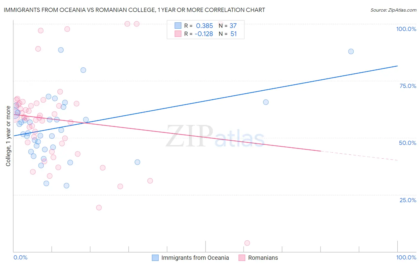 Immigrants from Oceania vs Romanian College, 1 year or more