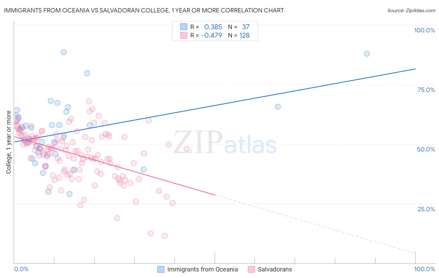 Immigrants from Oceania vs Salvadoran College, 1 year or more