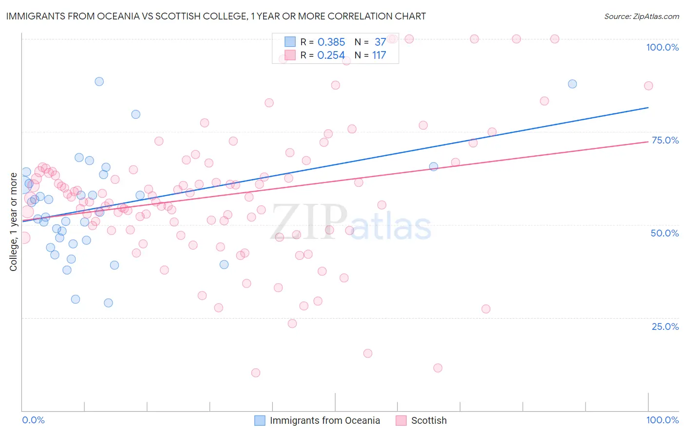 Immigrants from Oceania vs Scottish College, 1 year or more