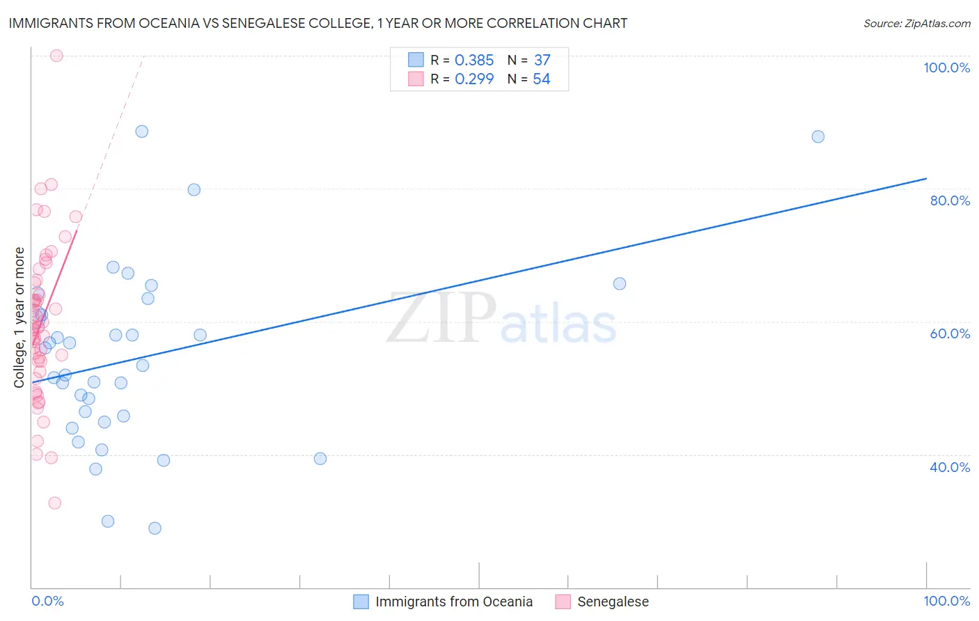 Immigrants from Oceania vs Senegalese College, 1 year or more