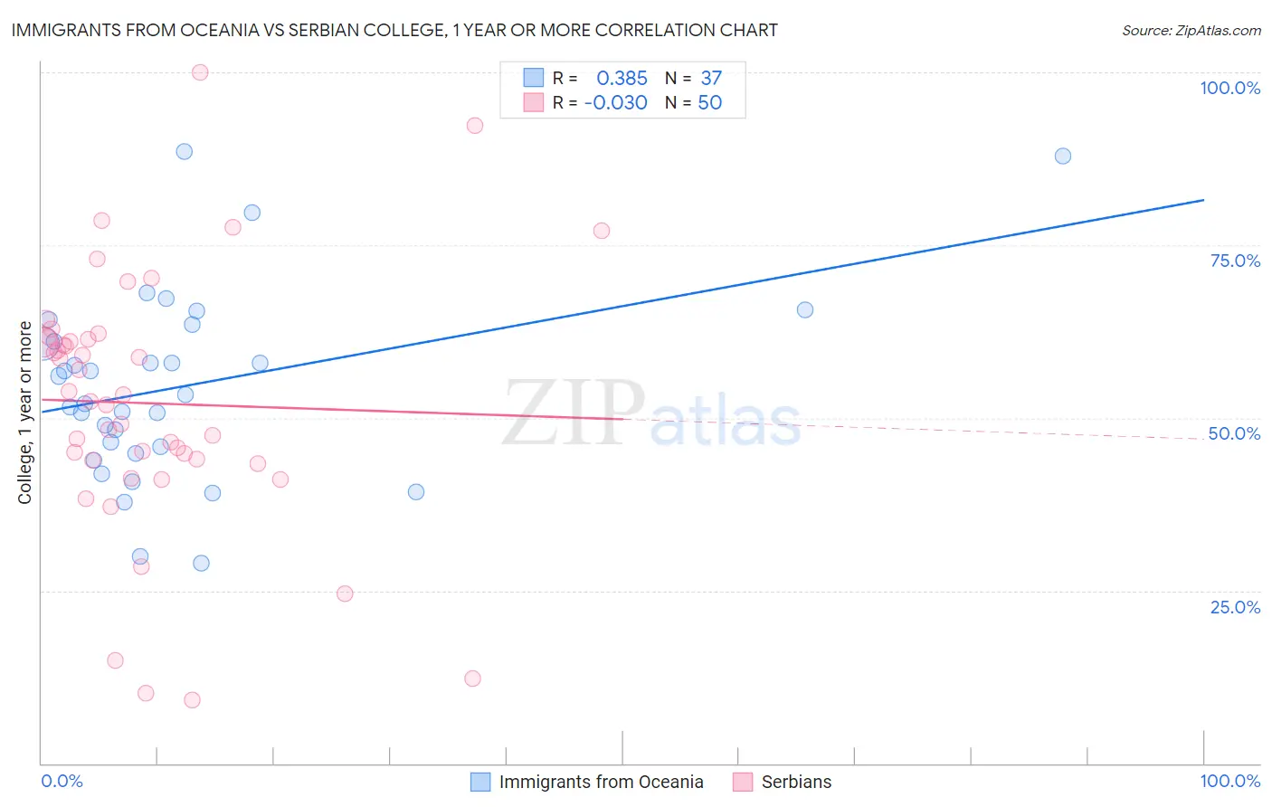 Immigrants from Oceania vs Serbian College, 1 year or more