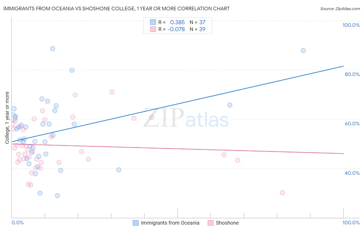 Immigrants from Oceania vs Shoshone College, 1 year or more