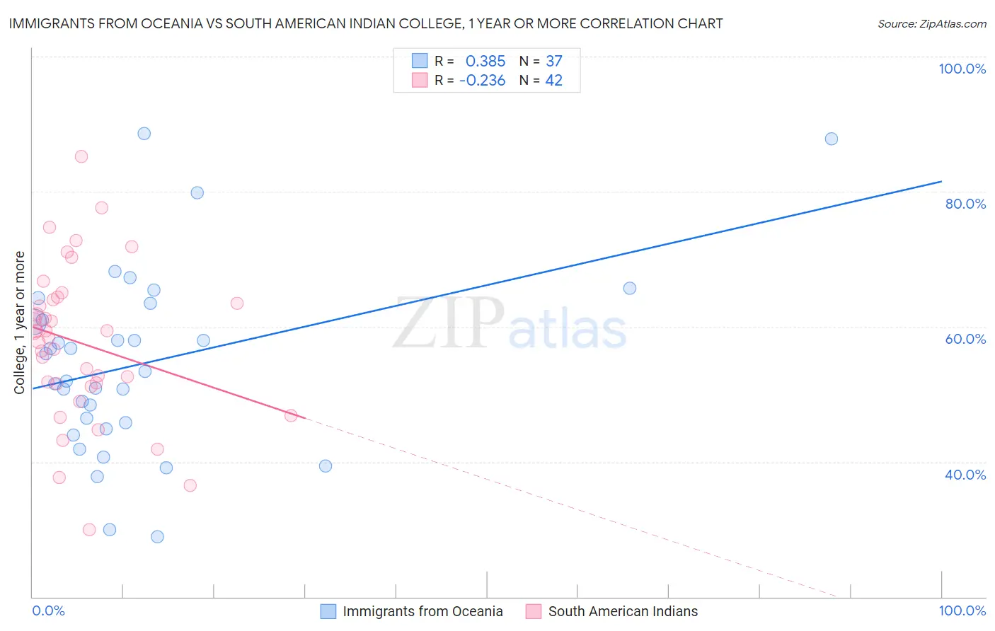 Immigrants from Oceania vs South American Indian College, 1 year or more