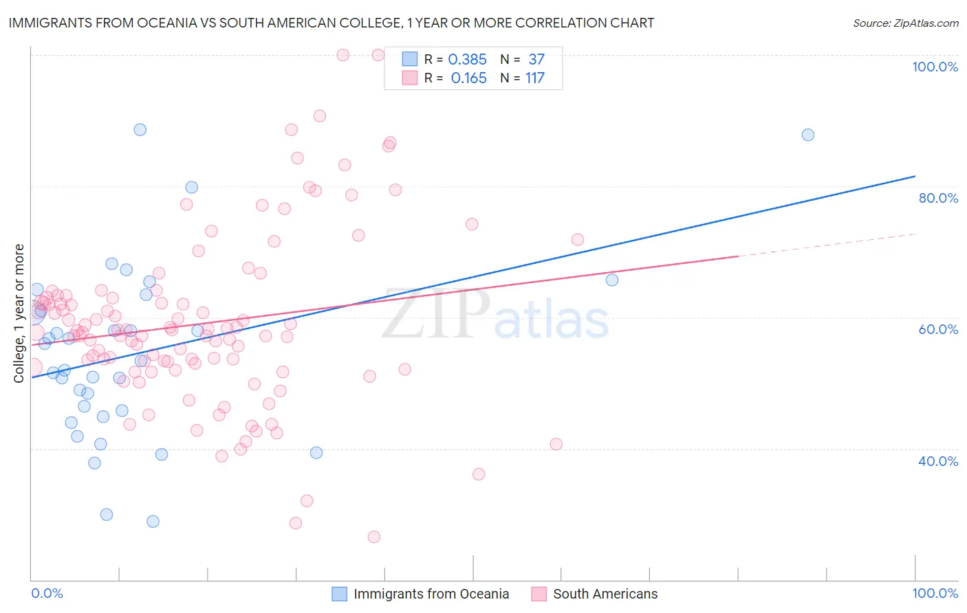 Immigrants from Oceania vs South American College, 1 year or more