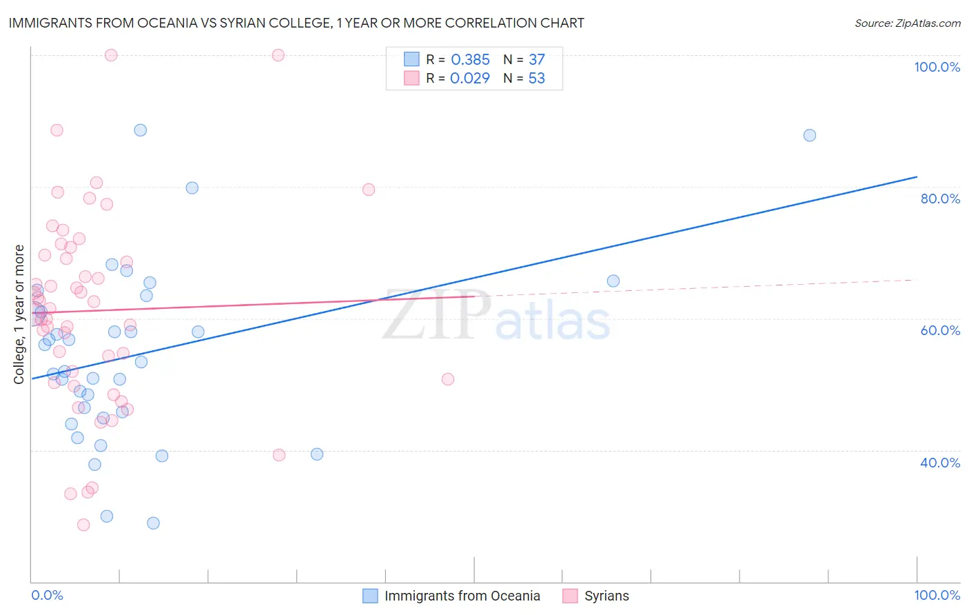 Immigrants from Oceania vs Syrian College, 1 year or more
