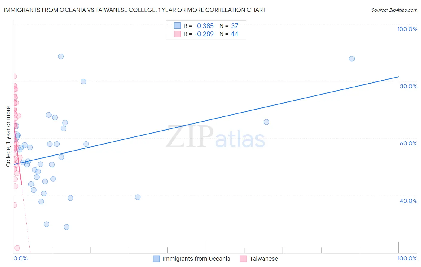 Immigrants from Oceania vs Taiwanese College, 1 year or more