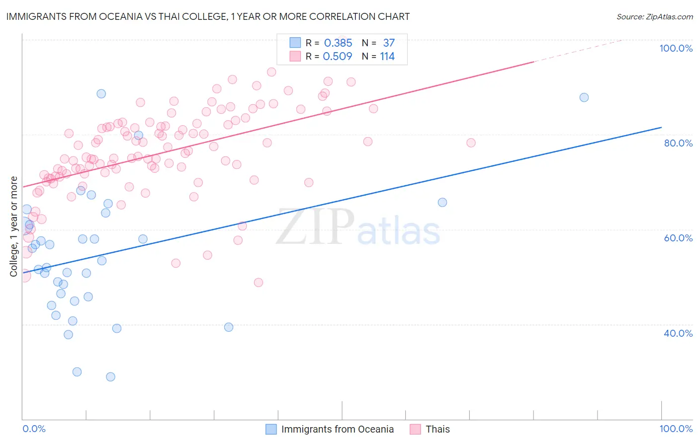 Immigrants from Oceania vs Thai College, 1 year or more