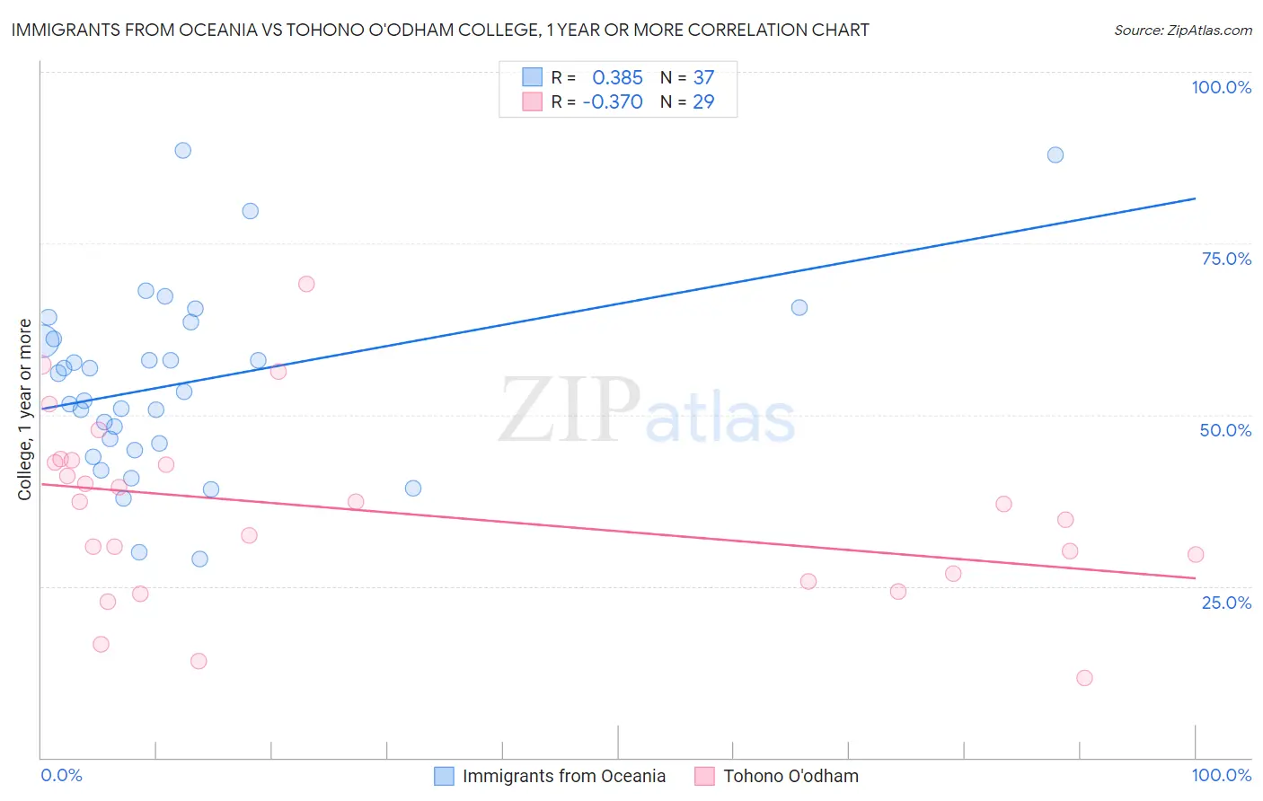 Immigrants from Oceania vs Tohono O'odham College, 1 year or more