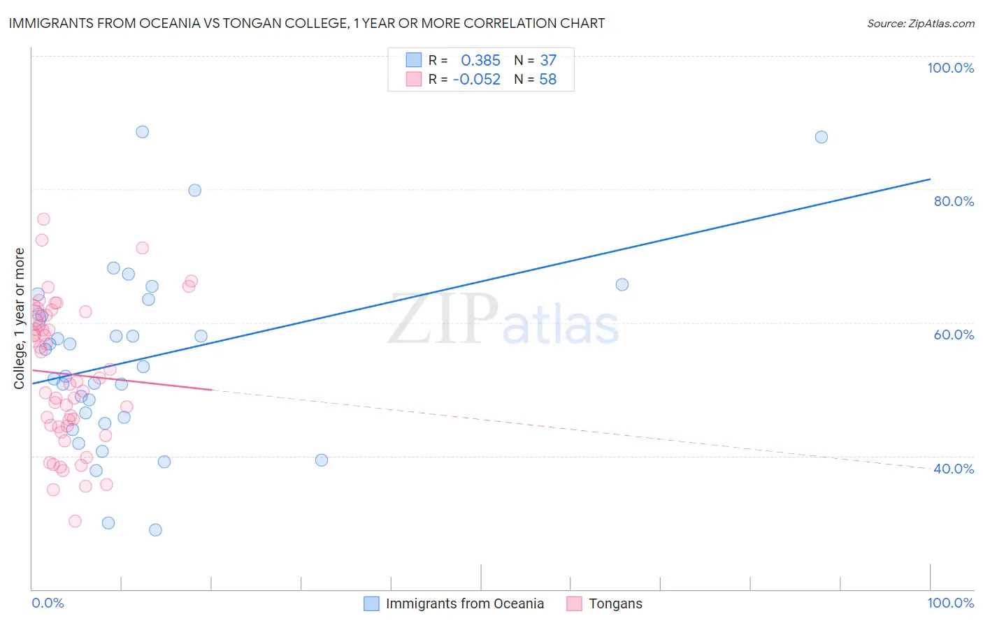 Immigrants from Oceania vs Tongan College, 1 year or more