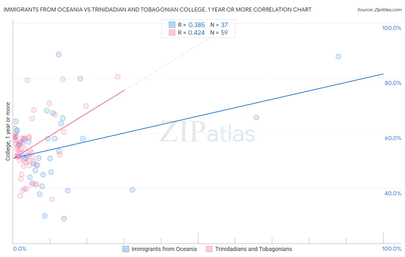 Immigrants from Oceania vs Trinidadian and Tobagonian College, 1 year or more