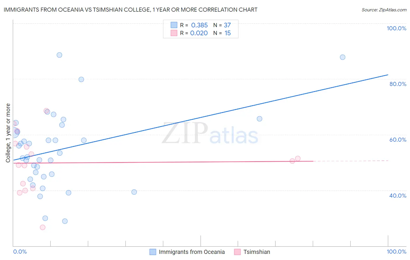 Immigrants from Oceania vs Tsimshian College, 1 year or more