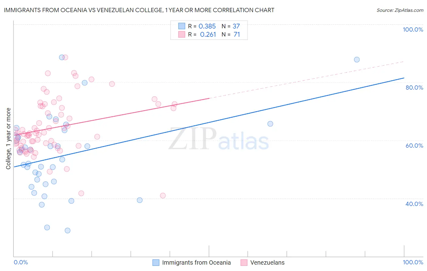 Immigrants from Oceania vs Venezuelan College, 1 year or more