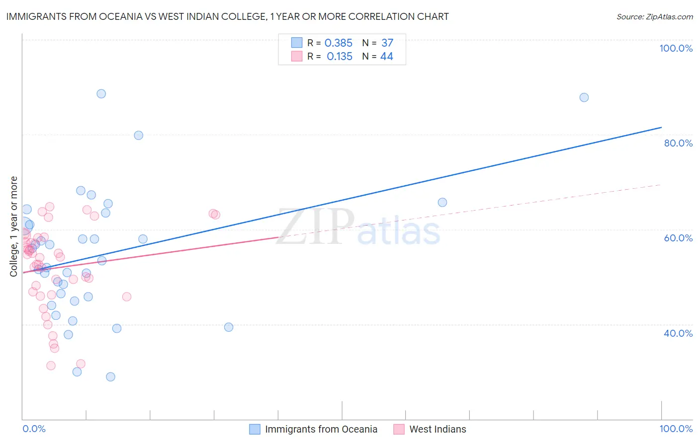 Immigrants from Oceania vs West Indian College, 1 year or more