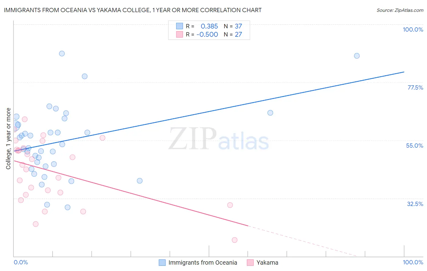 Immigrants from Oceania vs Yakama College, 1 year or more