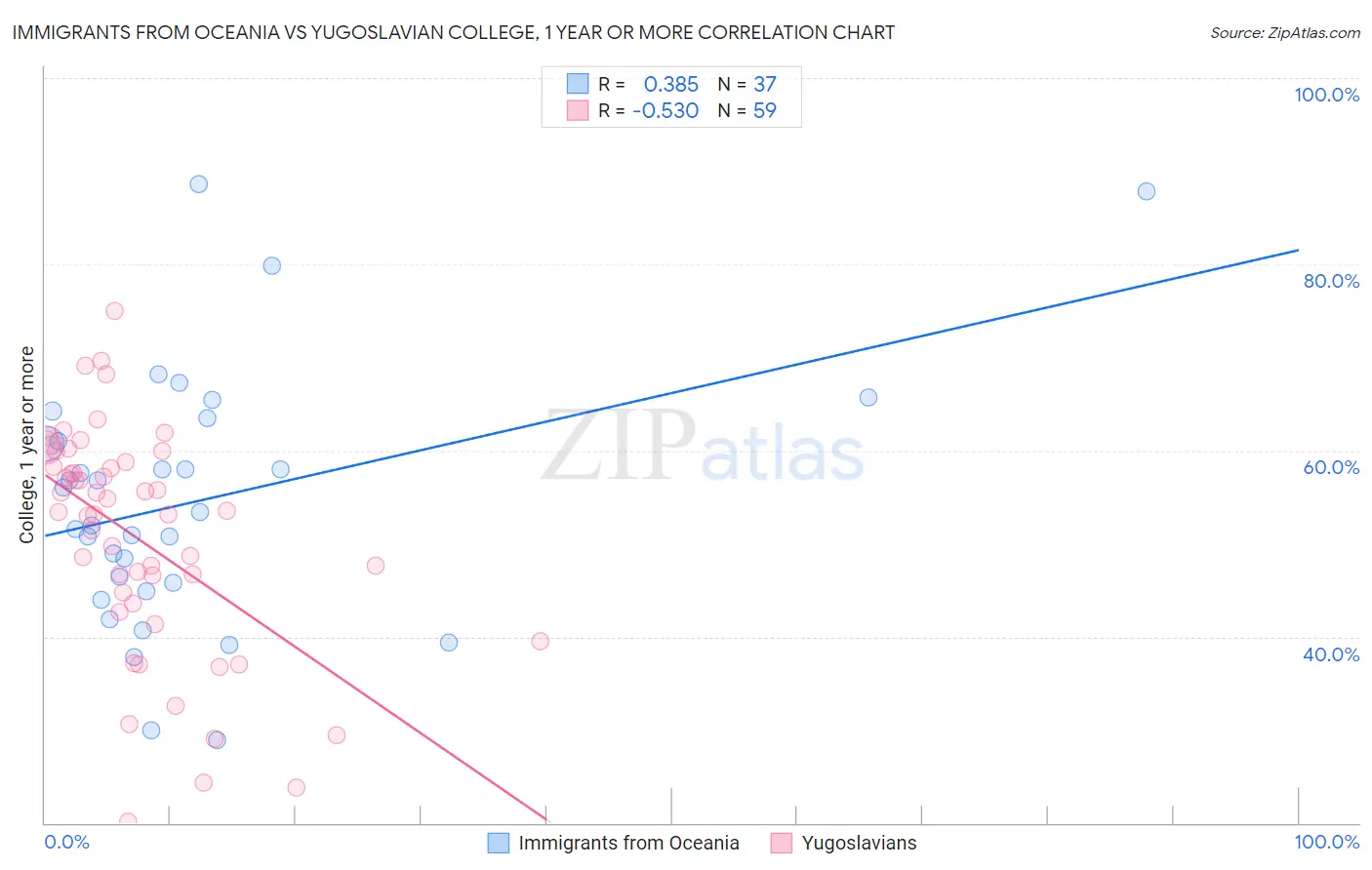 Immigrants from Oceania vs Yugoslavian College, 1 year or more