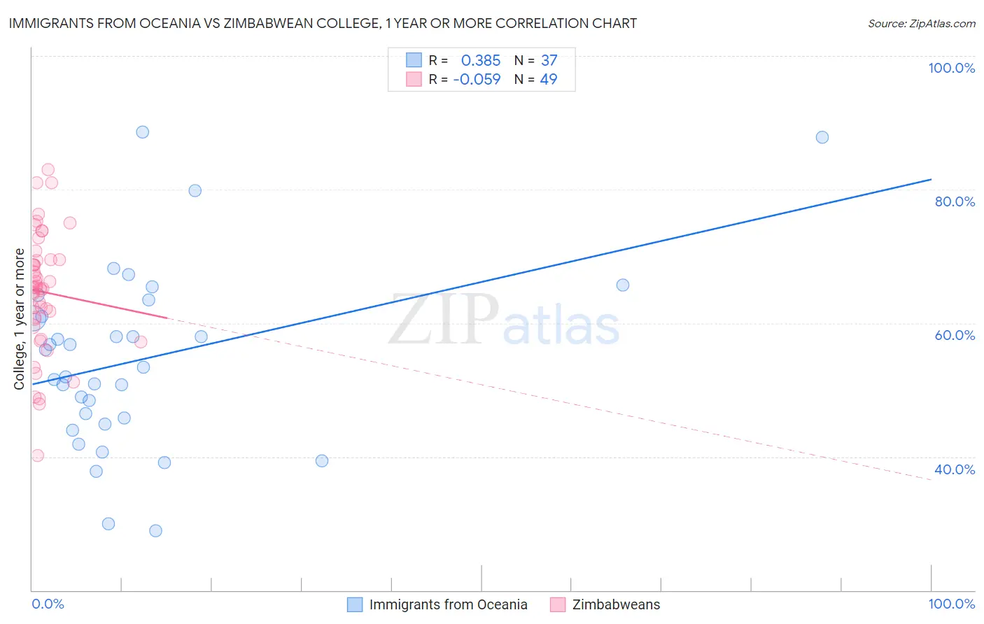 Immigrants from Oceania vs Zimbabwean College, 1 year or more