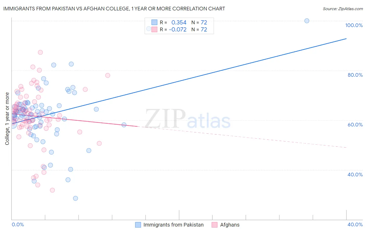 Immigrants from Pakistan vs Afghan College, 1 year or more