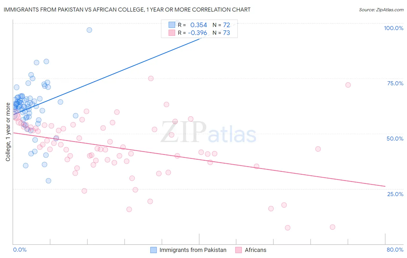 Immigrants from Pakistan vs African College, 1 year or more