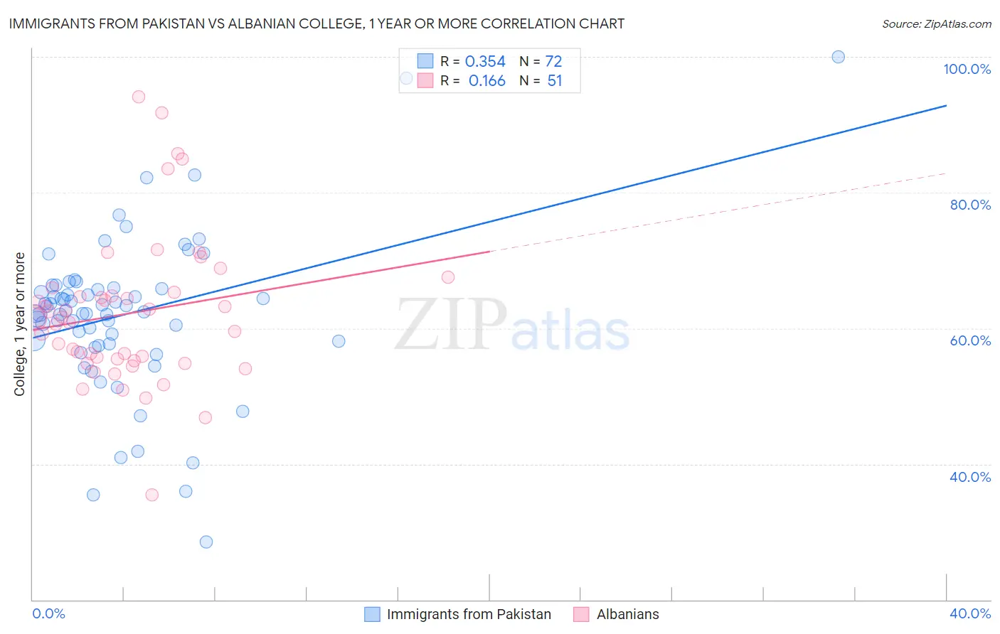 Immigrants from Pakistan vs Albanian College, 1 year or more