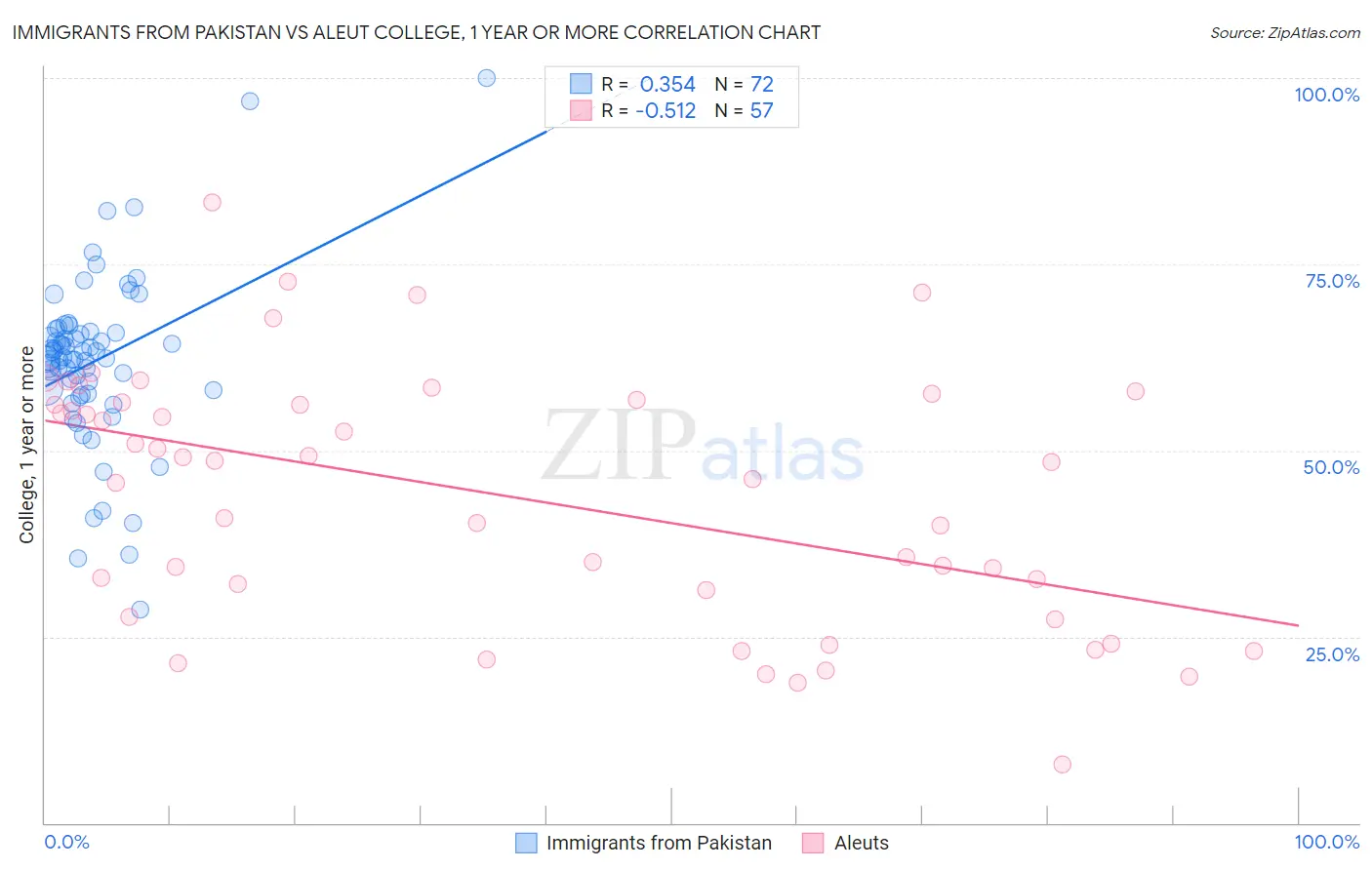 Immigrants from Pakistan vs Aleut College, 1 year or more