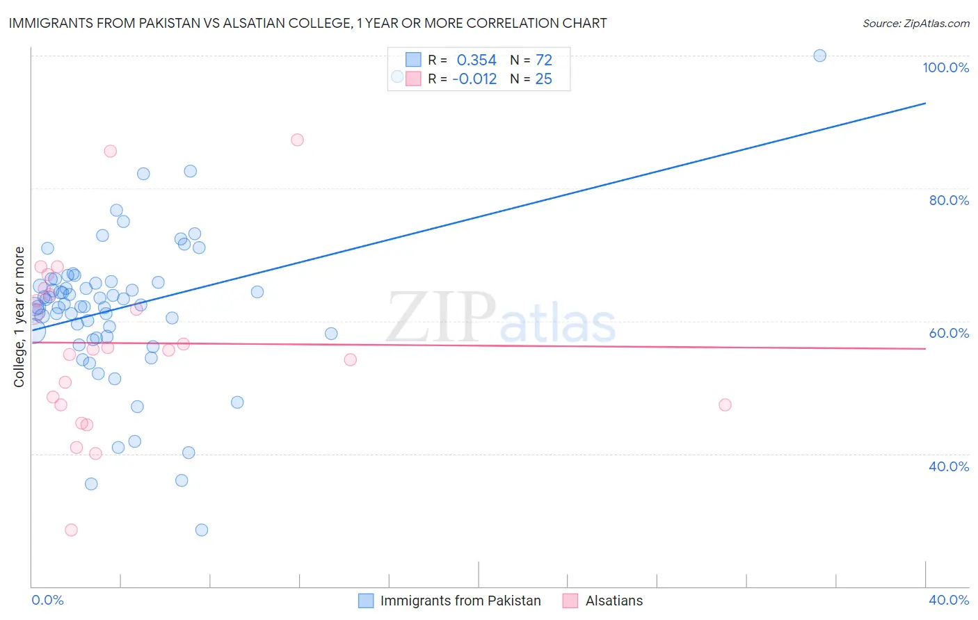 Immigrants from Pakistan vs Alsatian College, 1 year or more
