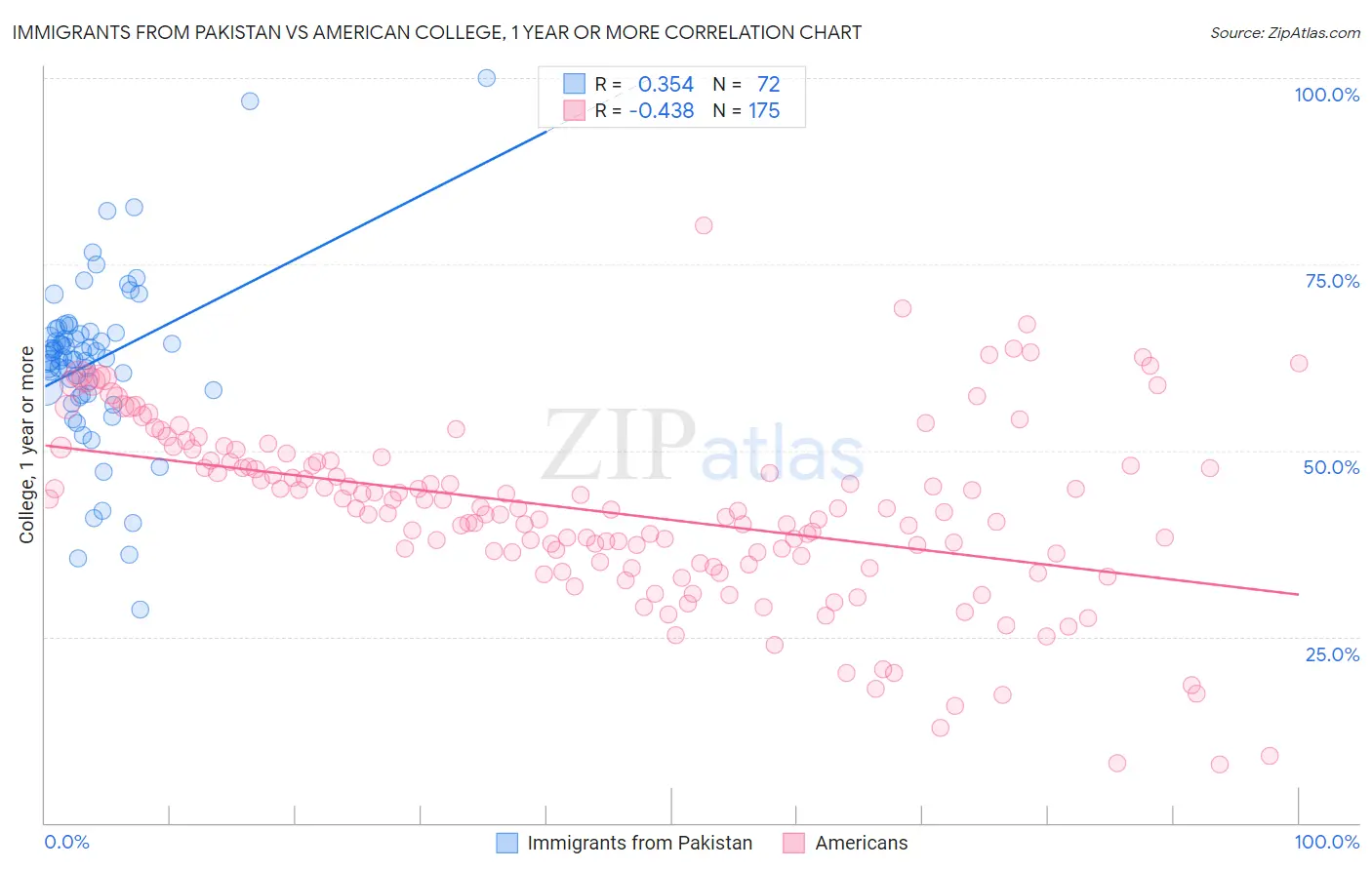 Immigrants from Pakistan vs American College, 1 year or more