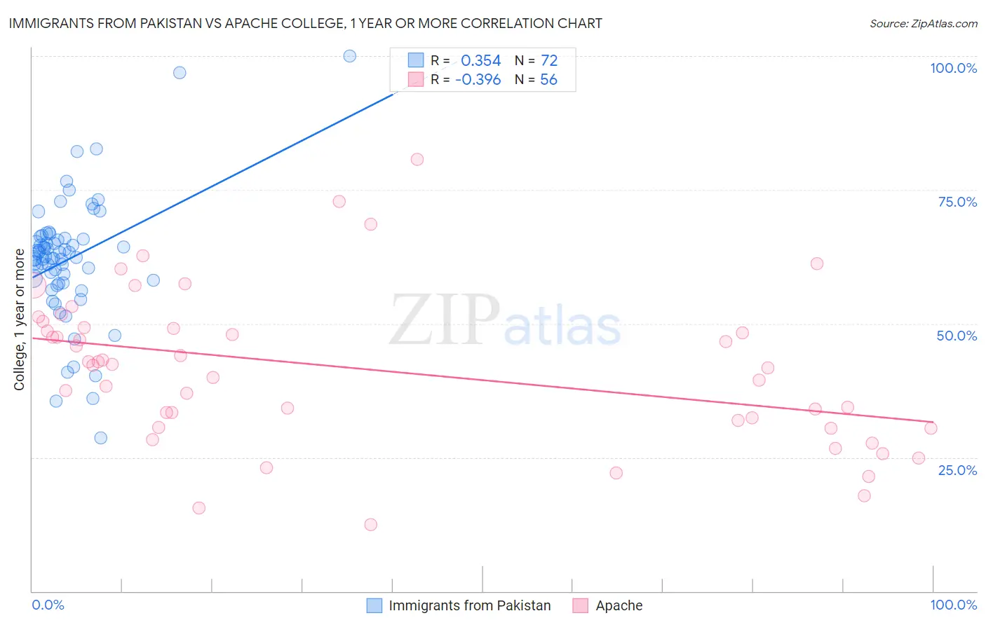 Immigrants from Pakistan vs Apache College, 1 year or more