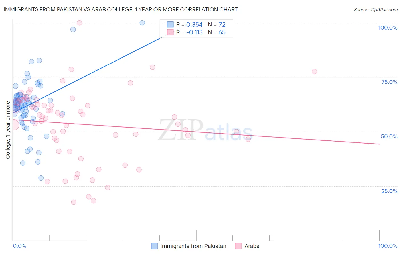 Immigrants from Pakistan vs Arab College, 1 year or more