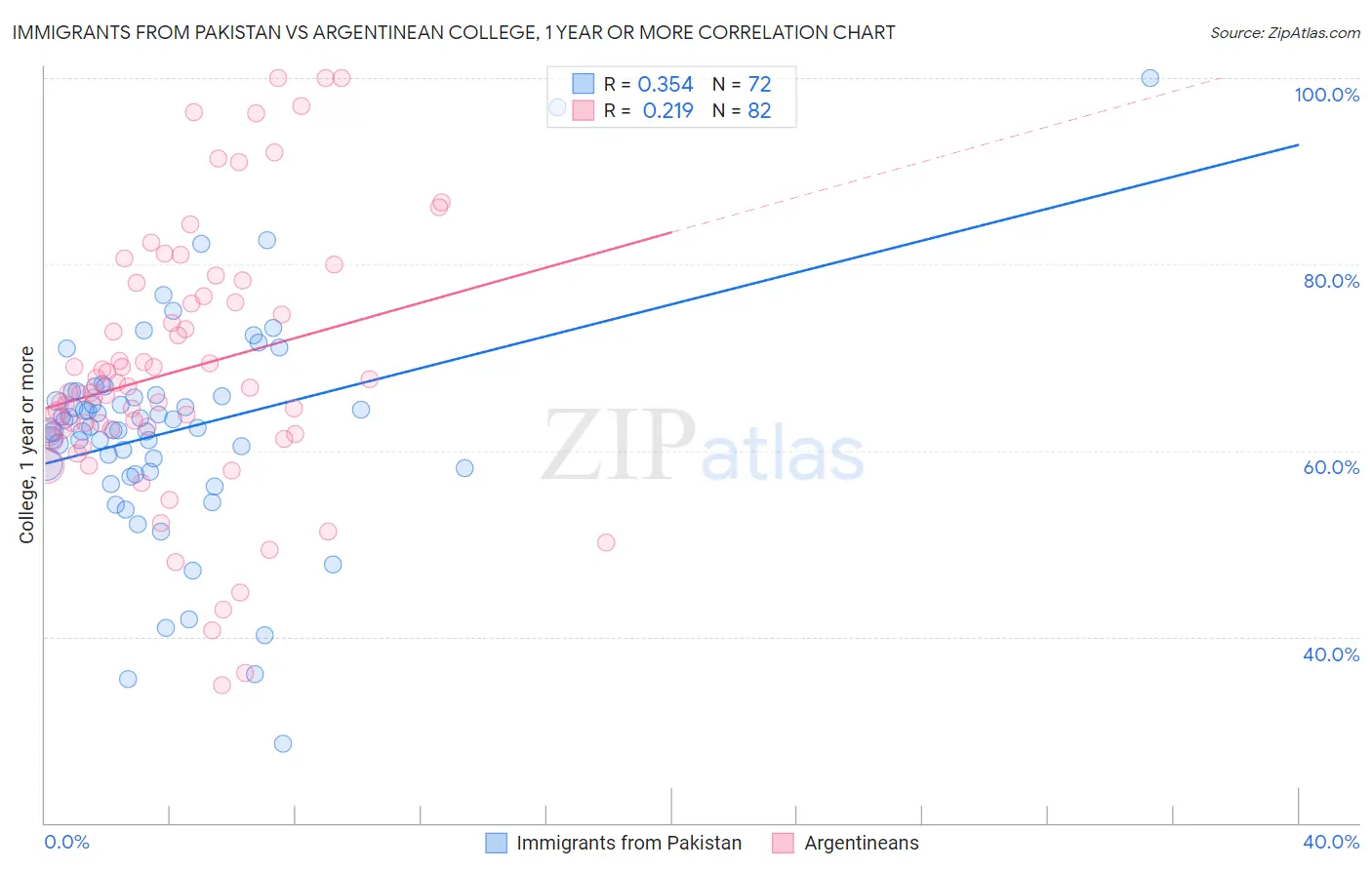 Immigrants from Pakistan vs Argentinean College, 1 year or more