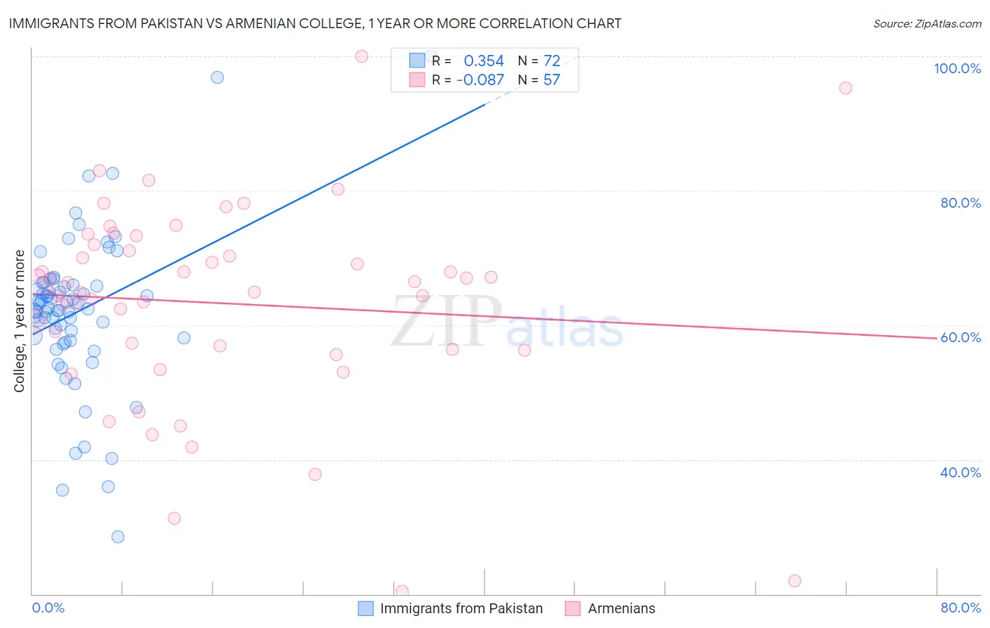 Immigrants from Pakistan vs Armenian College, 1 year or more