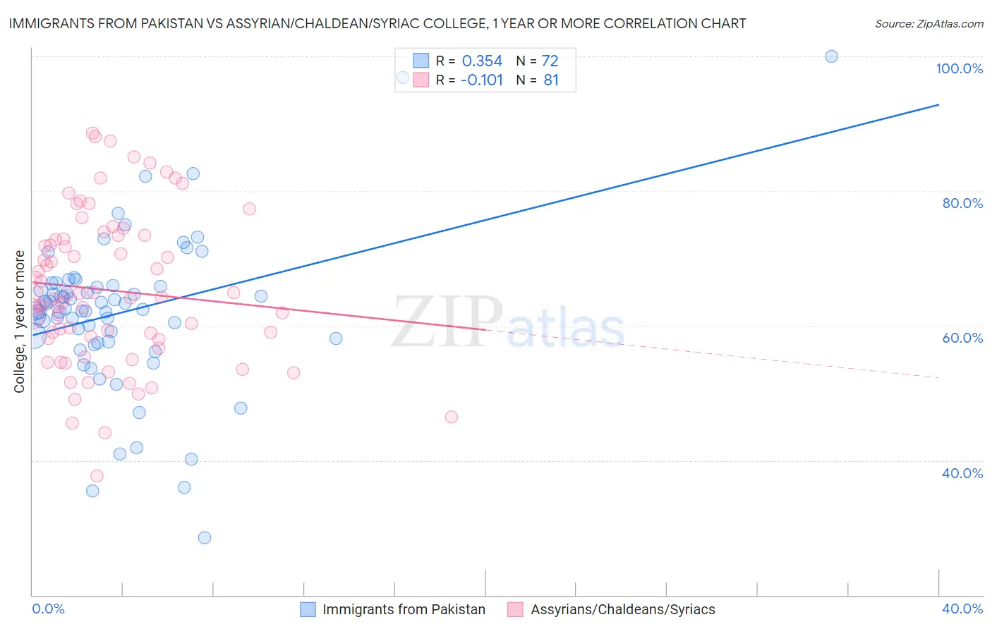 Immigrants from Pakistan vs Assyrian/Chaldean/Syriac College, 1 year or more