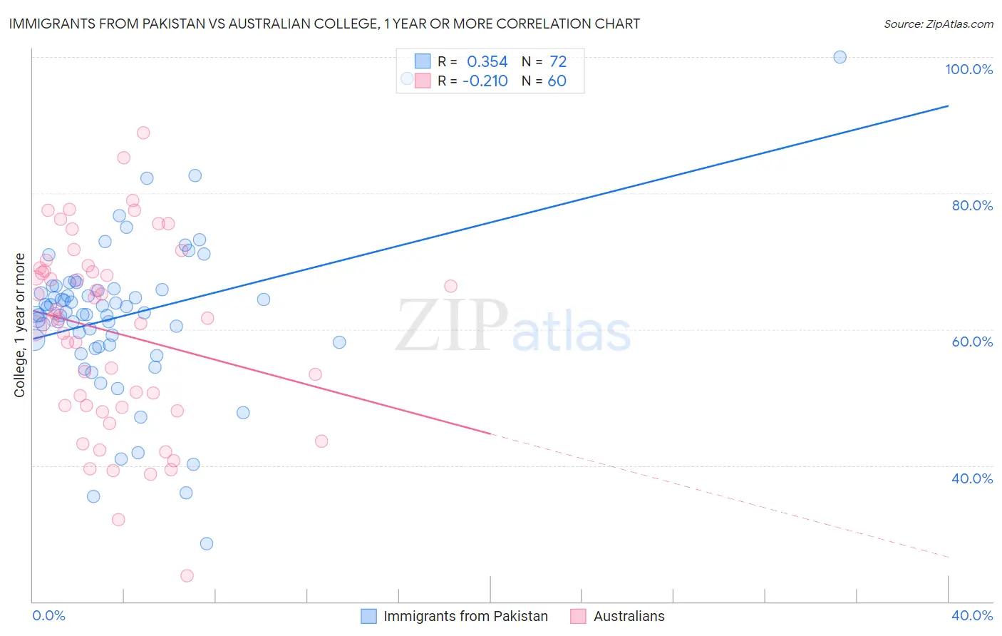Immigrants from Pakistan vs Australian College, 1 year or more